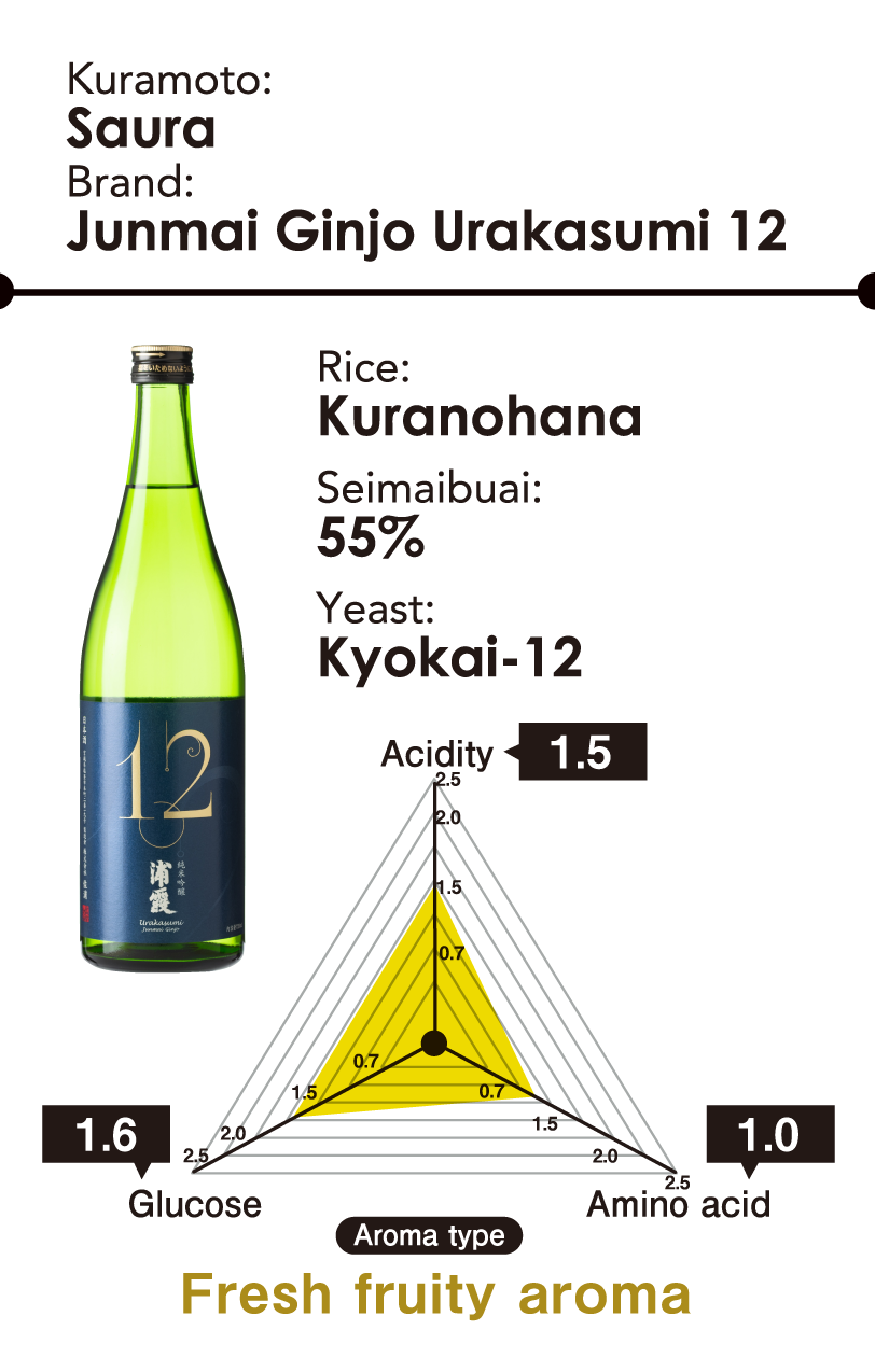 Kuramoto: Saura - Brand: Junmai Ginjo Urakasumi 12 - Rice: Kuranohana - Seimaibuai: 55% - Yeast: Kyokai-12 - Aroma type: Fresh fruity aroma