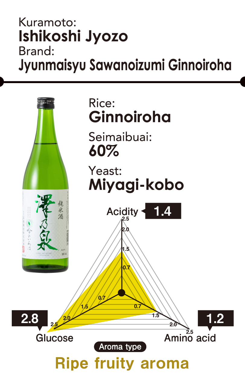 Kuramoto: Ishikoshi Jyozo - Brand: Jyunmaisyu Sawanoizumi Ginnoiroha - Rice: Ginnoiroha - Seimaibuai: 60% - Yeast: Miyagi-kobo - Aroma type: Ripe fruity aroma