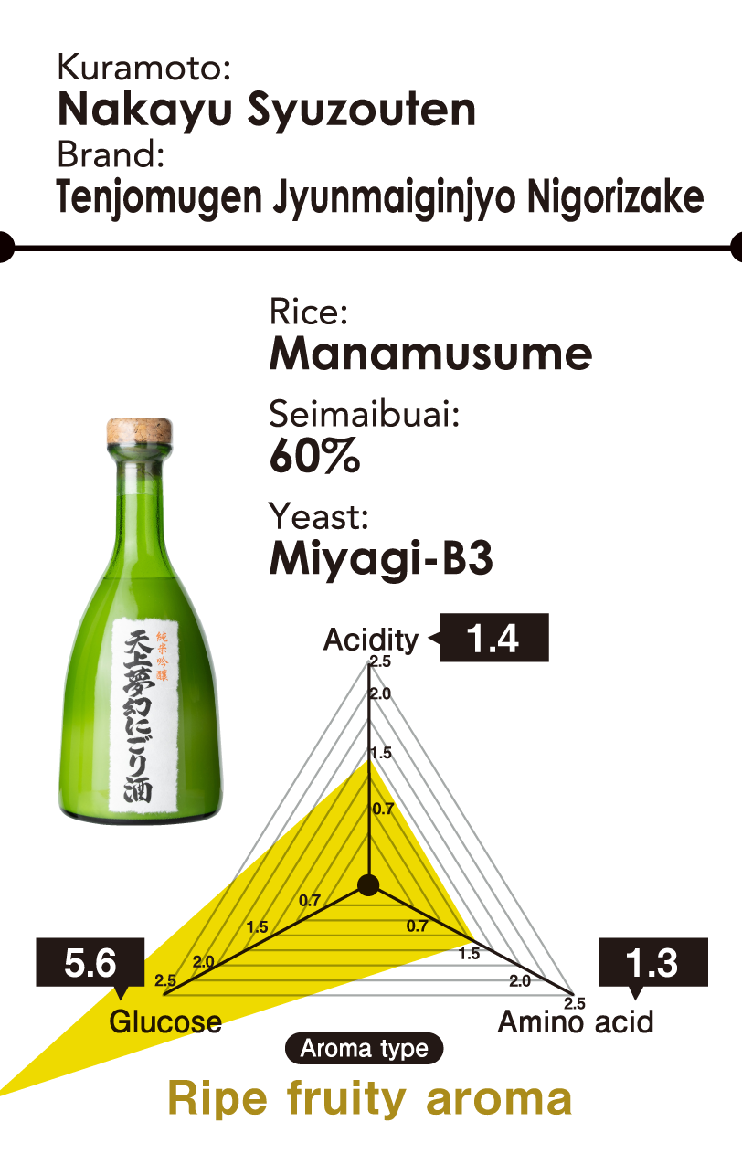 Kuramoto: Nakayu Syuzouten - Brand: Tenjomugen Jyunmaiginjyo Nigorizake - Rice: Manamusume - Seimaibuai: 60% - Yeast: Miyagi-B3 - Aroma type: Ripe fruity aroma