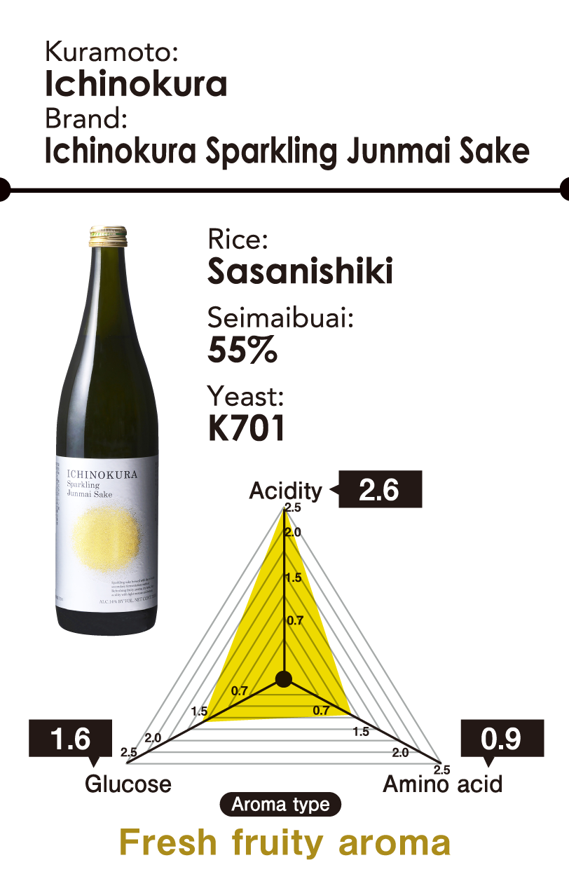 Kuramoto: Ichinokura - Brand: Ichinokura Sparkling Junmai Sake - Rice: Sasanishiki - Seimaibuai: 55% - Yeast: K701 - Aroma type: Fresh fruity aroma